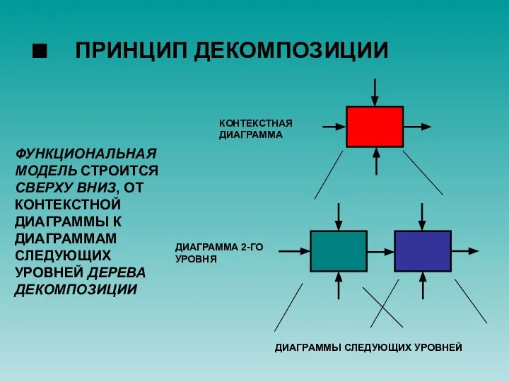 ■ ПРИНЦИП ДЕКОМПОЗИЦИИ ФУНКЦИОНАЛЬНАЯ МОДЕЛЬ СТРОИТСЯ СВЕРХУ ВНИЗ, ОТ КОНТЕКСТНОЙ ДИАГРАММЫ К