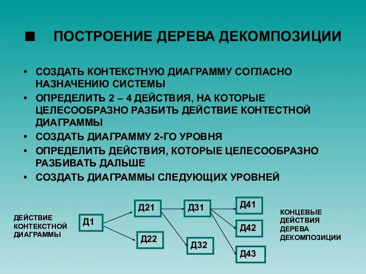 ■ ПОСТРОЕНИЕ ДЕРЕВА ДЕКОМПОЗИЦИИ СОЗДАТЬ КОНТЕКСТНУЮ ДИАГРАММУ СОГЛАСНО НАЗНАЧЕНИЮ СИСТЕМЫ ОПРЕДЕЛИТЬ 2