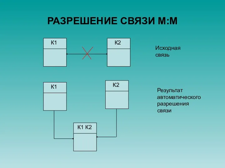 РАЗРЕШЕНИЕ СВЯЗИ М:М Исходная связь Результат автоматического разрешения связи