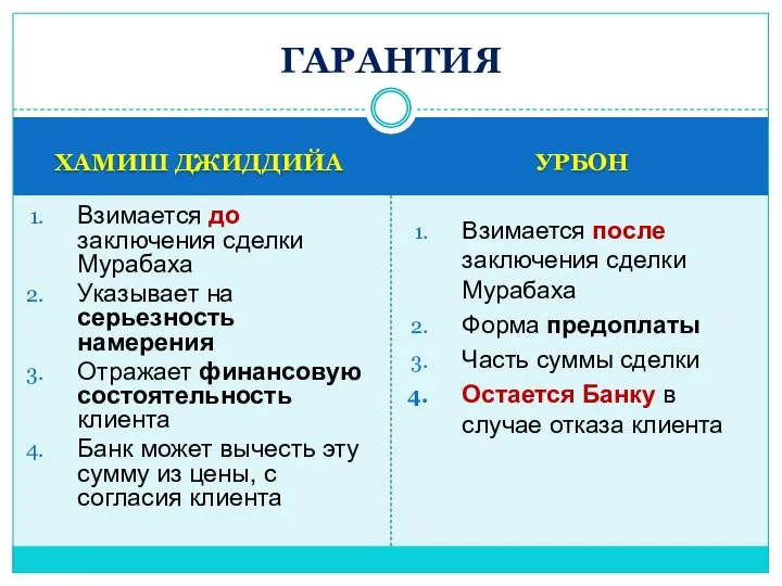 ХАМИШ ДЖИДДИЙА УРБОН Взимается до заключения сделки Мурабаха Указывает на серьезность намерения