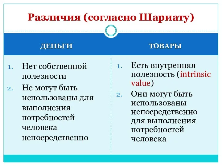 ДЕНЬГИ ТОВАРЫ Нет собственной полезности Не могут быть использованы для выполнения потребностей