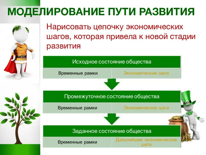 МОДЕЛИРОВАНИЕ ПУТИ РАЗВИТИЯ Нарисовать цепочку экономических шагов, которая привела к новой стадии развития