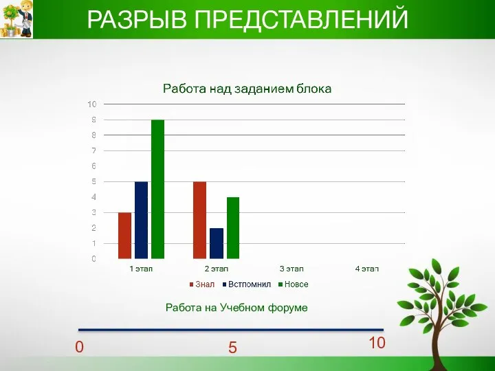 РАЗРЫВ ПРЕДСТАВЛЕНИЙ Работа на Учебном форуме 0 5 10