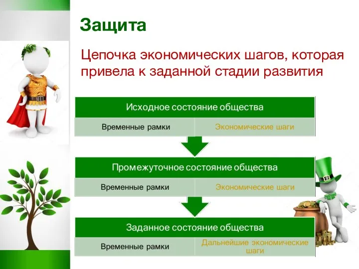 Защита Цепочка экономических шагов, которая привела к заданной стадии развития