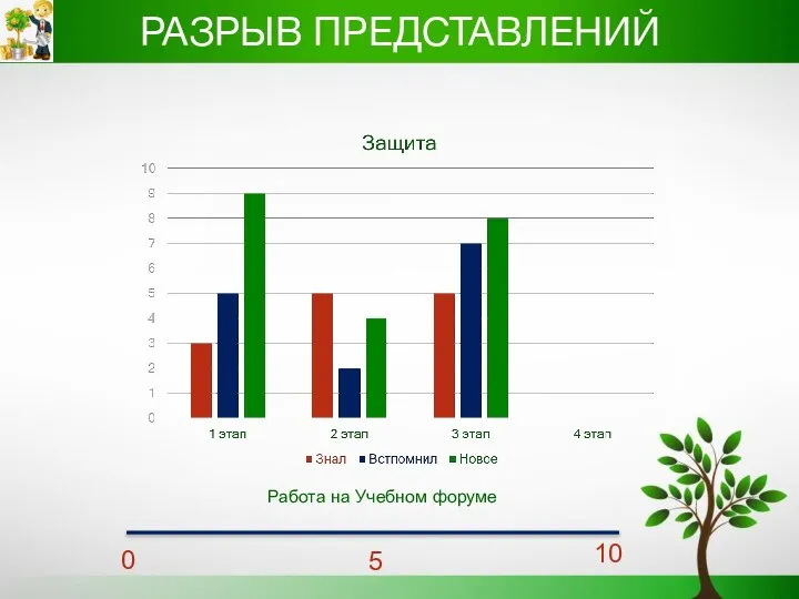 РАЗРЫВ ПРЕДСТАВЛЕНИЙ Работа на Учебном форуме 0 5 10