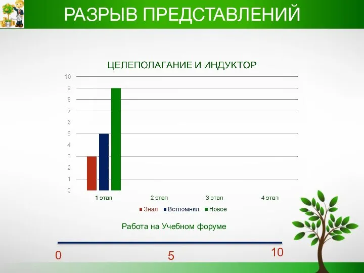 РАЗРЫВ ПРЕДСТАВЛЕНИЙ Работа на Учебном форуме 0 5 10