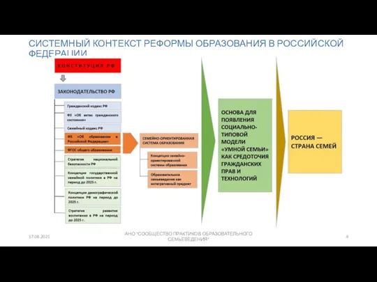 СИСТЕМНЫЙ КОНТЕКСТ РЕФОРМЫ ОБРАЗОВАНИЯ В РОССИЙСКОЙ ФЕДЕРАЦИИ 17.08.2021 АНО "СООБЩЕСТВО ПРАКТИКОВ ОБРАЗОВАТЕЛЬНОГО СЕМЬЕВЕДЕНИЯ"