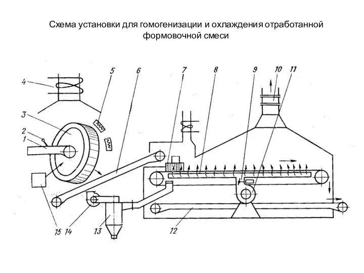 Схема установки для гомогенизации и охлаждения отработанной формовочной смеси