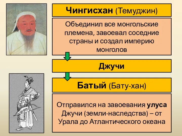 Чингисхан (Темуджин) Джучи Объединил все монгольские племена, завоевал соседние страны и создал