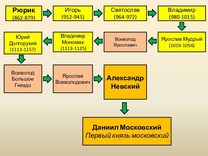 Рюрик (862-879) Игорь (912-945) Святослав (964-972) Владимир (980-1015) Ярослав Мудрый (1019-1054) Всеволод