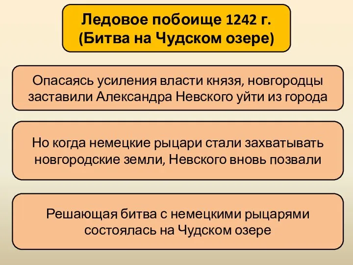 Ледовое побоище 1242 г. (Битва на Чудском озере) Опасаясь усиления власти князя,