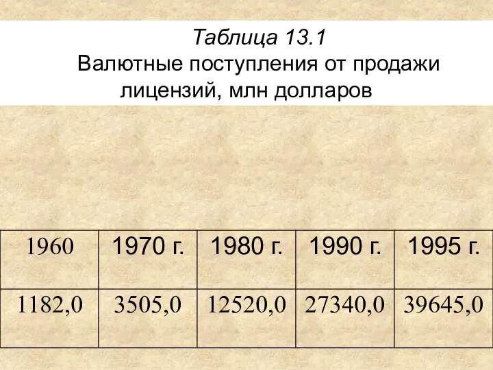 Таблица 13.1 Валютные поступления от продажи лицензий, млн долларов