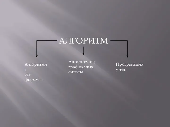 АЛГОРИТМ Алгоритмді сөз-формула Алгоритмнің графикалық сипаты Программалау тілі