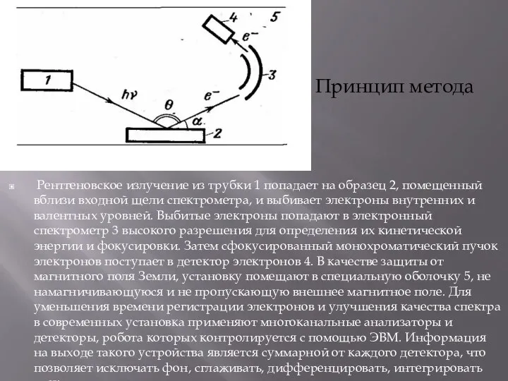 Принцип метода Рентгеновское излучение из трубки 1 попадает на образец 2, помещенный