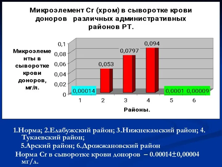 1.Норма; 2.Елабужский район; 3.Нижнекамский район; 4.Тукаевский район; 5.Арский район; 6.Дрожжановский район Норма