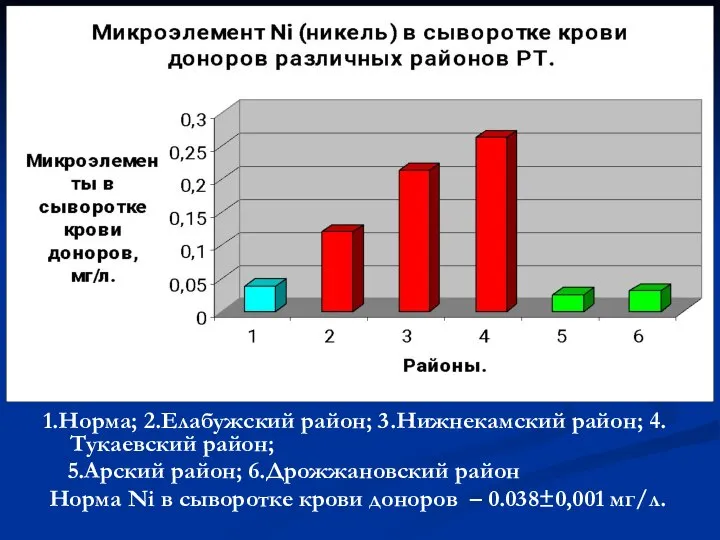 1.Норма; 2.Елабужский район; 3.Нижнекамский район; 4.Тукаевский район; 5.Арский район; 6.Дрожжановский район Норма