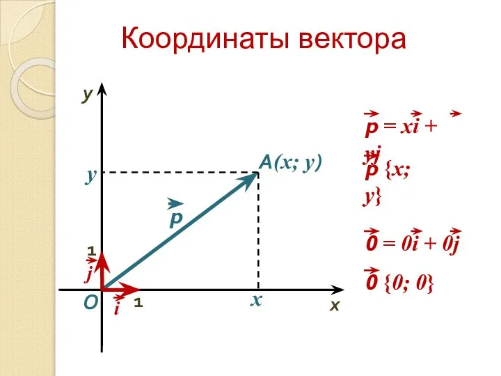 Координаты векторa O x y A(x; y) x y 1 1