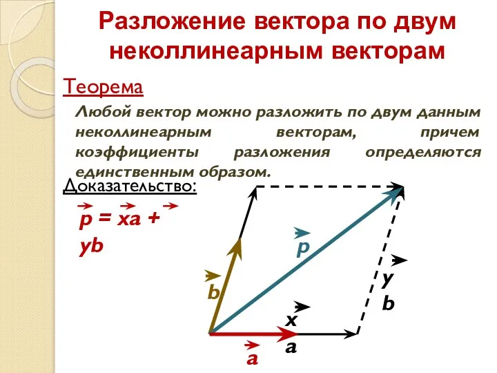 Разложение вектора по двум неколлинеарным векторам Любой вектор можно разложить по двум