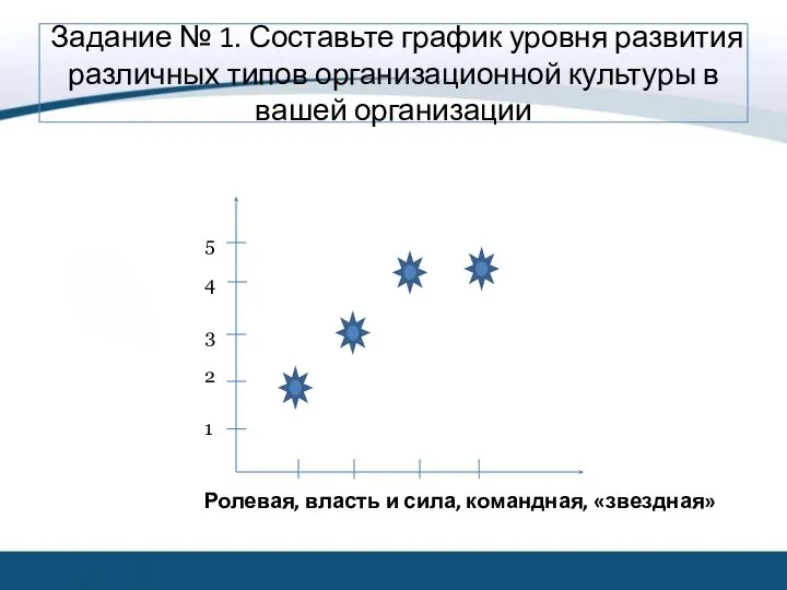 Задание № 1. Составьте график уровня развития различных типов организационной культуры в