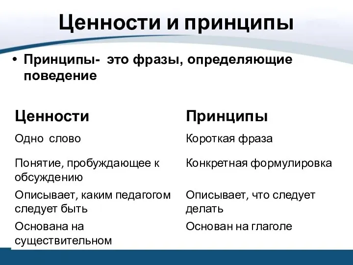 Ценности и принципы Принципы- это фразы, определяющие поведение