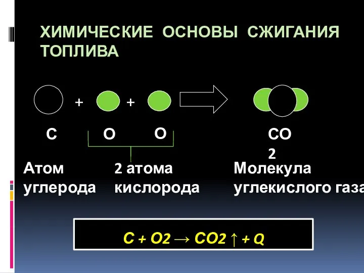 ХИМИЧЕСКИЕ ОСНОВЫ СЖИГАНИЯ ТОПЛИВА С + О2 → СО2 ↑ + Q