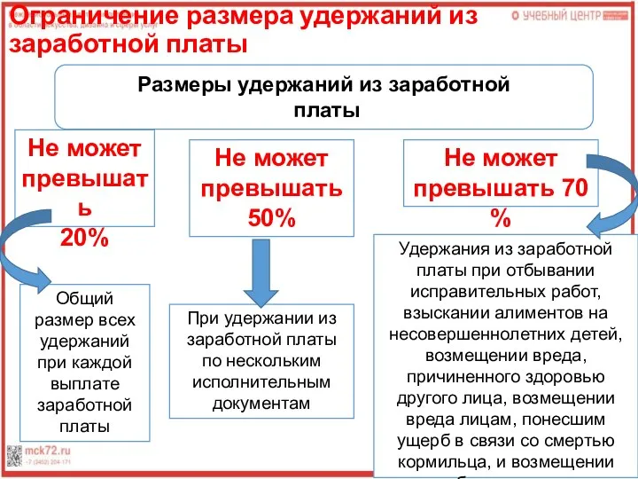 Ограничение размера удержаний из заработной платы Размеры удержаний из заработной платы Не