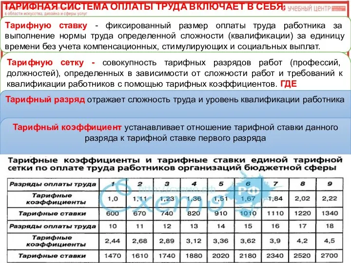 ТАРИФНАЯ СИСТЕМА ОПЛАТЫ ТРУДА ВКЛЮЧАЕТ В СЕБЯ: Тарифную ставку - фиксированный размер