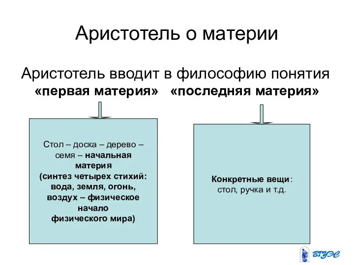 Аристотель о материи Аристотель вводит в философию понятия «первая материя» «последняя материя»