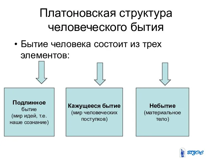 Платоновская структура человеческого бытия Бытие человека состоит из трех элементов: Подлинное бытие