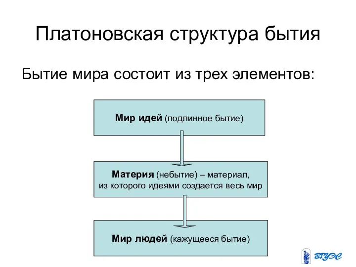 Платоновская структура бытия Бытие мира состоит из трех элементов: Мир идей (подлинное