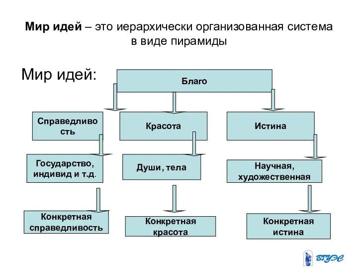 Мир идей – это иерархически организованная система в виде пирамиды Мир идей: