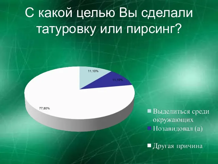 С какой целью Вы сделали татуровку или пирсинг?