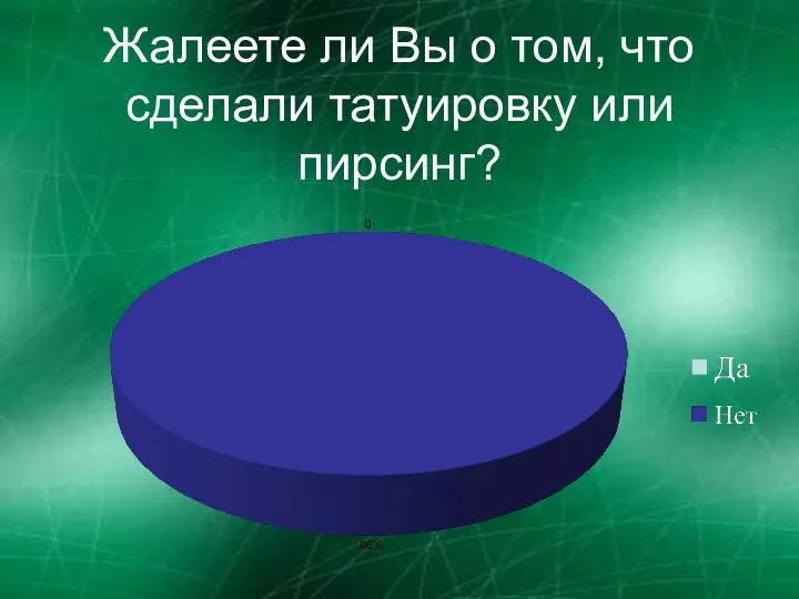 Жалеете ли Вы о том, что сделали татуировку или пирсинг?