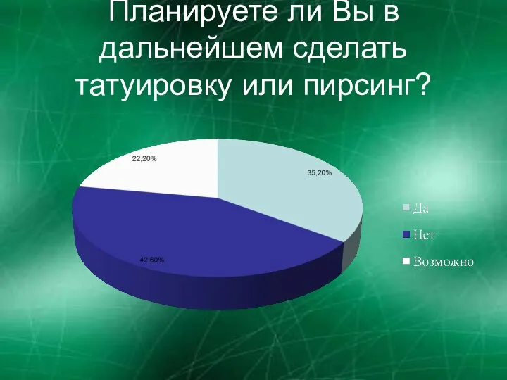 Планируете ли Вы в дальнейшем сделать татуировку или пирсинг?