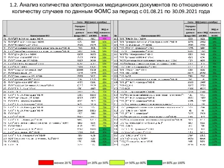 1.2. Анализ количества электронных медицинских документов по отношению к количеству случаев по