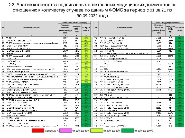 2.2. Анализ количества подписанных электронных медицинских документов по отношению к количеству случаев