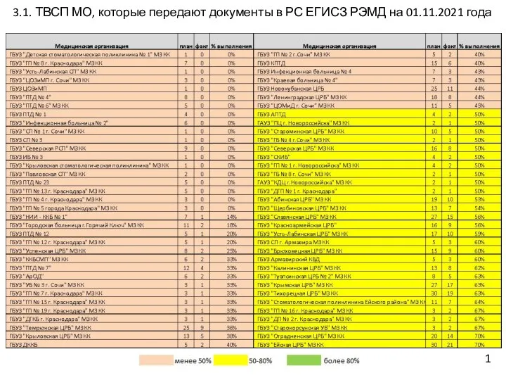 3.1. ТВСП МО, которые передают документы в РС ЕГИСЗ РЭМД на 01.11.2021 года 1