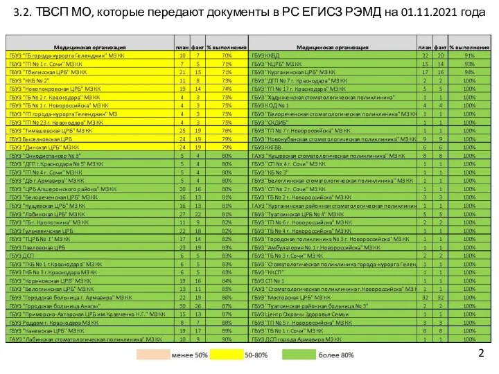 3.2. ТВСП МО, которые передают документы в РС ЕГИСЗ РЭМД на 01.11.2021 года 2