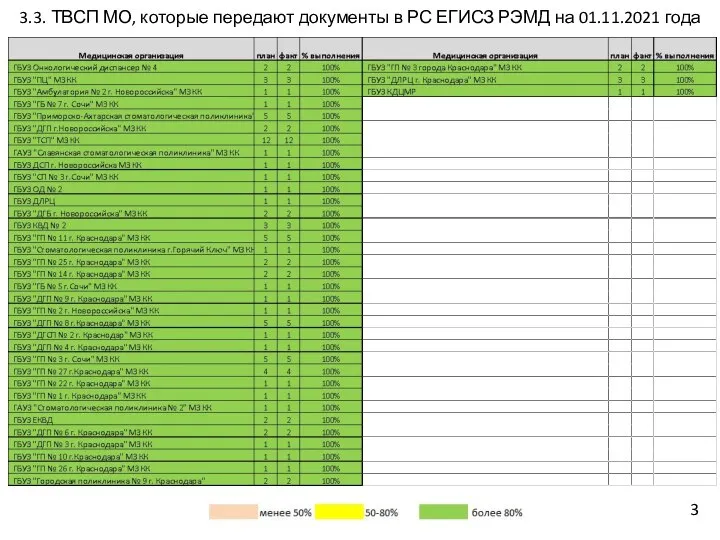 3.3. ТВСП МО, которые передают документы в РС ЕГИСЗ РЭМД на 01.11.2021 года 3