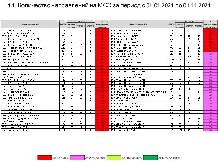 4.1. Количество направлений на МСЭ за период с 01.01.2021 по 01.11.2021