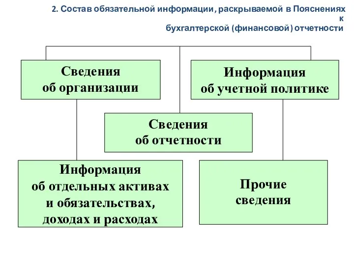 Сведения об организации Информация об учетной политике Прочие сведения Информация об отдельных