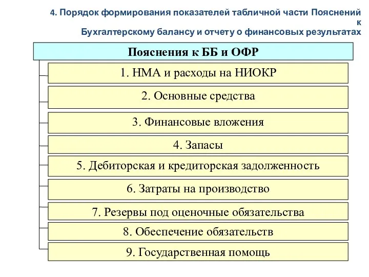 Пояснения к ББ и ОФР 1. НМА и расходы на НИОКР 2.