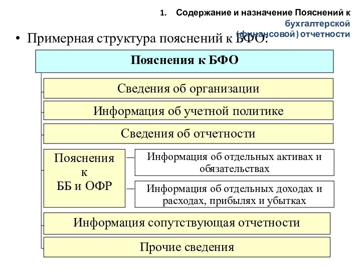 Примерная структура пояснений к БФО: Пояснения к БФО Сведения об организации Информация