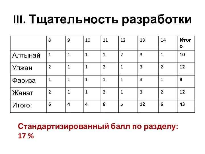 III. Тщательность разработки Стандартизированный балл по разделу: 17 %