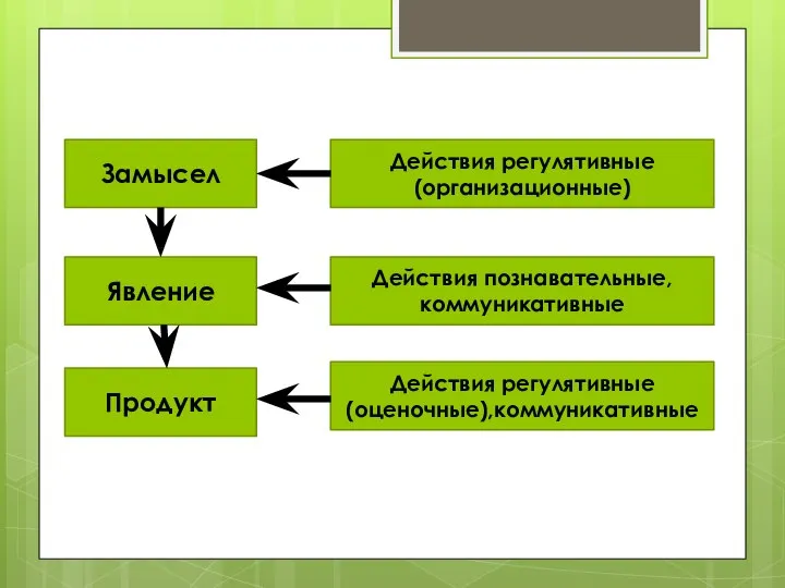 Замысел Действия регулятивные (организационные) Явление Действия познавательные, коммуникативные Продукт Действия регулятивные (оценочные),коммуникативные