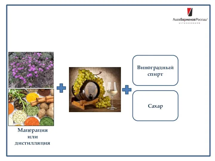 Мацерация или дистилляция Виноградный спирт Сахар