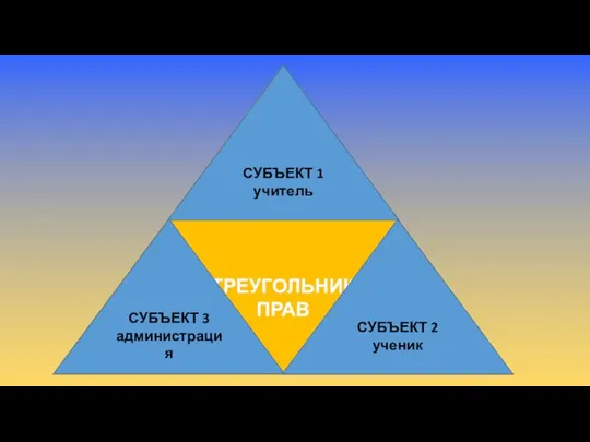 ТРЕУГОЛЬНИК ПРАВ СУБЪЕКТ 1 учитель СУБЪЕКТ 2 ученик СУБЪЕКТ 3 администрация