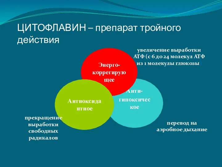 ЦИТОФЛАВИН – препарат тройного действия Анти- гипоксическое Энерго- коррегирующее Антиоксидантное увеличение выработки