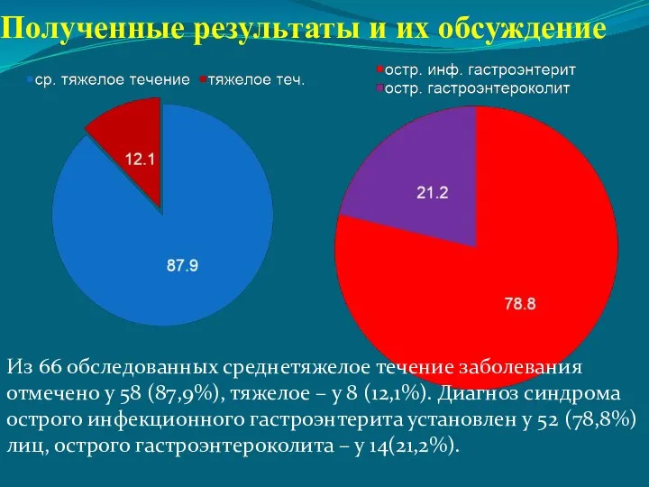 Полученные результаты и их обсуждение Из 66 обследованных среднетяжелое течение заболевания отмечено