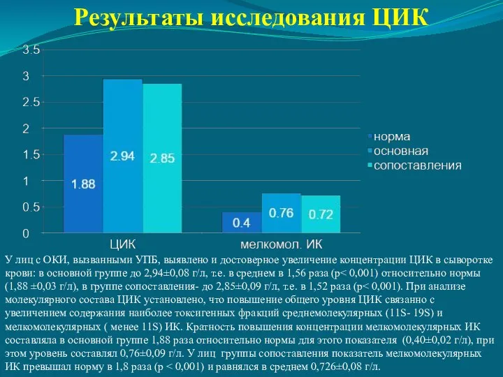 Результаты исследования ЦИК У лиц с ОКИ, вызванными УПБ, выявлено и достоверное